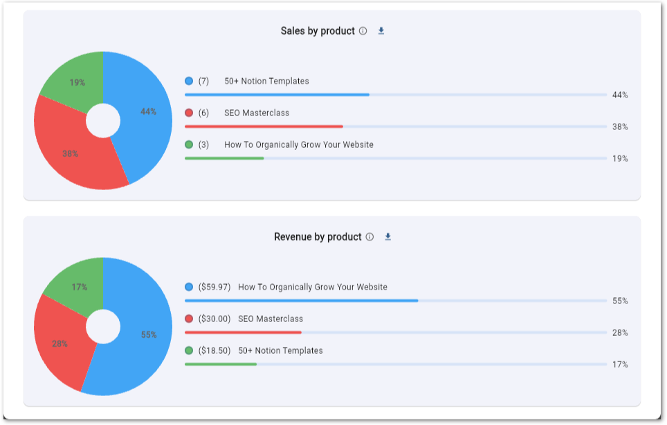 Sales and revenue distribution by product in GDash - Better Gumroad Dashboard Sales and revenue distribution by product in GDash - Better Gumroad Dashboard